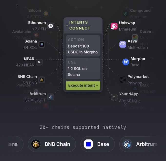 A cryptocurrency interface for 'Intents Connect' showing an action to 'Deposit 100 USDC in Morpho' and 'Use 1.2 SOL on Solana,' surrounded by connected chains and apps including Bitcoin, Ethereum, Solana, NEAR, BNB Chain, Arbitrum, Uniswap, Aave, and Polymarket.