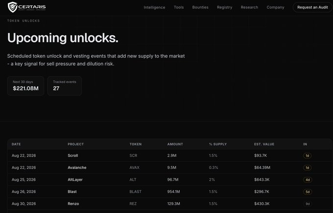 A screenshot from CERTARO shows "Upcoming unlocks" with a table of token unlocks, including Aug 22, 2026 Scroll (SCR) and Avalanche (AVAX), Aug 25 AltLayer (ALT), Aug 26 Blast (BLAST), and Aug 30 Renzo (REZ).