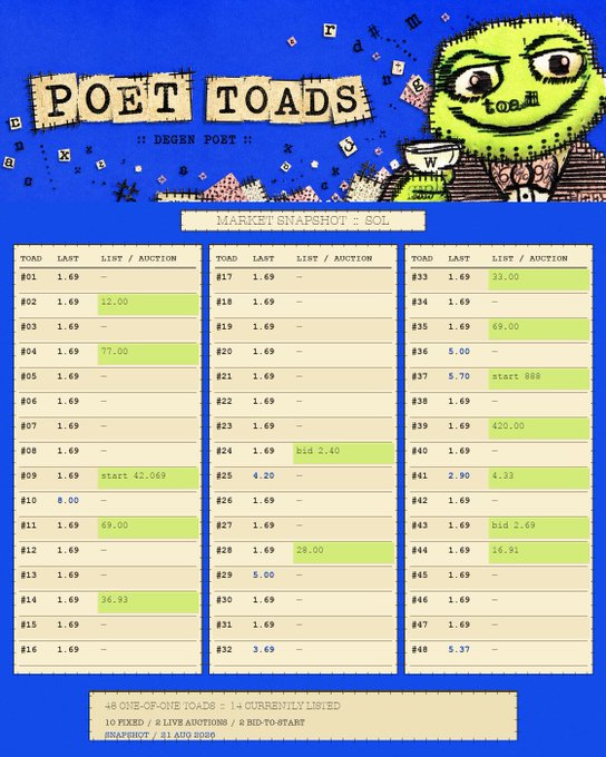 A 'POET TOADS' market snapshot on the Solana (SOL) blockchain shows 48 one-of-one toads with listings, fixed prices, live auctions, and bid-to-starts, including #1 at 1.69 SOL and #35 at 69.00.