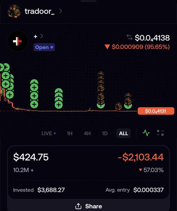 A cryptocurrency tracking app screenshot for "tradoor_" showing a price of $0.0,4138, a portfolio value of $424.75 with a loss of -$2,103.44, and a trading chart with green plus signs.