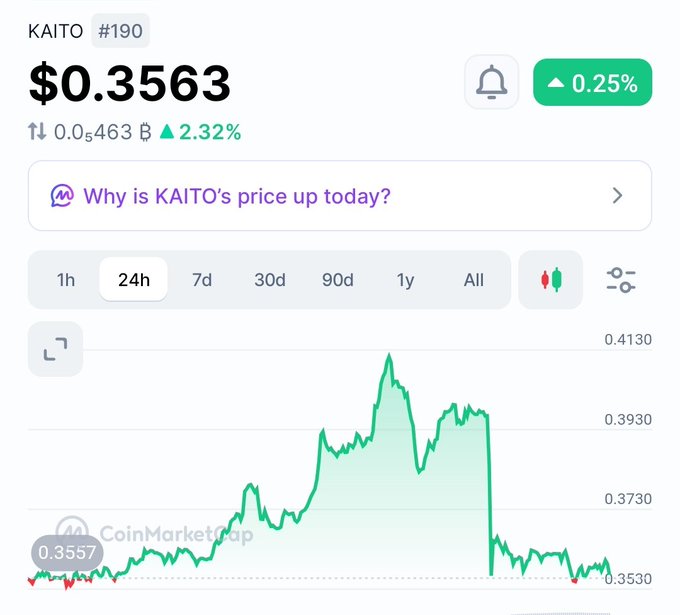 A CoinMarketCap chart showing the 24-hour price movement of cryptocurrency KAITO (#190) at $0.3563, up 2.32% with a peak near $0.4130.