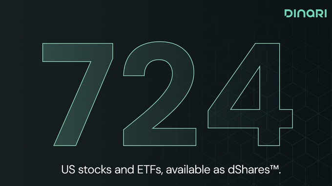 The image is a promotional graphic from Dinari featuring the number "724" prominently in large outlined text on a dark background, with the Dinari logo in the top right and the tagline "US stocks and ETFs, available as dShares™." below. It relates to the post by highlighting Dinari's offering of 724 tokenized US stocks and ETFs through their dShares product, tying into a discussion about how Avalanche fits into this tokenization ecosystem.