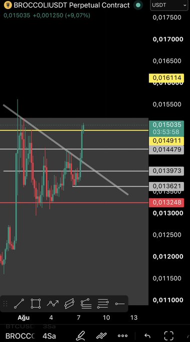 A candlestick chart of the BROCCOLIUSDT Perpetual Contract on Bybit showing a recent price surge to 0.015035 (+9.07%), with a gray descending trendline drawn across the price action that the poster claims the move has now broken above. Key levels are marked, including resistance around 0.016114 and support at 0.013248, illustrating the bullish reversal they've been anticipating.