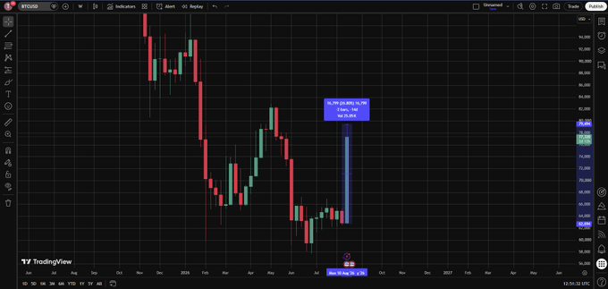 A TradingView BTCUSD weekly candlestick chart showing Bitcoin's price action with a marked 'Three Drives' pattern highlighting price targets at 113,383.93 and 112,151.13, with a win rate of 78.43%.