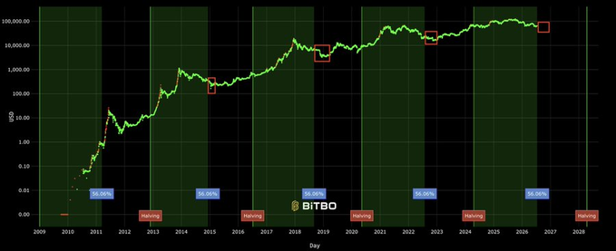 A logarithmic-scale Bitcoin price chart from BITBO spanning 2009-2028, showing halving events and highlighting drawdowns of 35-94% with red boxes marking significant market dips.