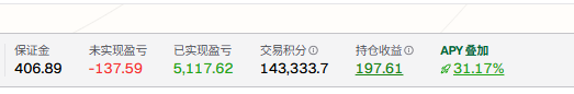 A Chinese trading account summary showing: 保证金 406.89, 未实现盈亏 -137.59, 已实现盈亏 5,117.62, 交易积分 143,333.7, 持仓收益 197.61, and APY叠加 31.17%.
