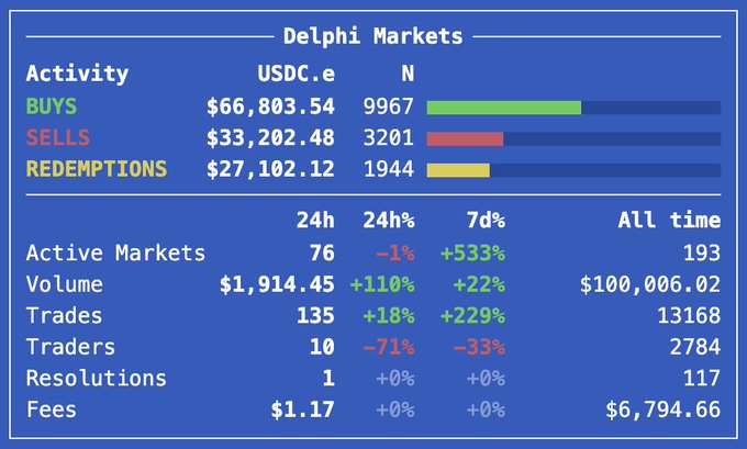 The screen shows details of Delphi Markets, including active markets, volume trends, gains, losses, trading volume, and other statistics for different currency pairs. The Delphi Market has passed USDC and is now settled at $100K with 13K+ trades on chain, creator driven, verifiable. It takes less than 2 months to pass USDC in volume. The post suggests that finding out more about Delphi Markets can be done by searching the website.