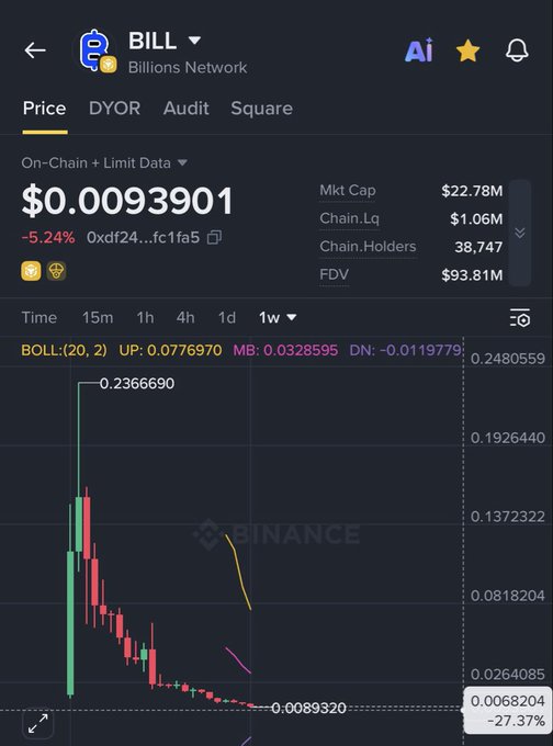 Cryptocurrency price chart for BILL (Billions Network) showing a current price of $0.0093901 with a 5.24% decline, market cap of $22.78M, and 38,747 chain holders.