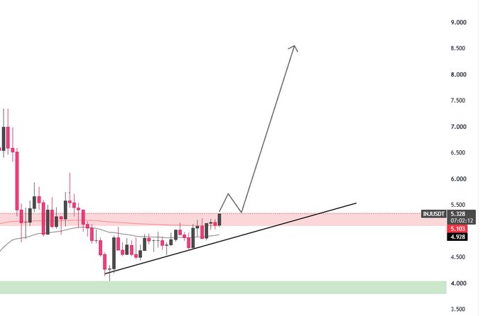 A candlestick chart of INJ/USD at 5.32 (07-02-12), showing a breakout above a pink resistance zone around 5.10 with an ascending trendline support, and a drawn arrow projecting toward 8.50, supporting the post's claim of a bullish breakout on Coinbase migration day.
