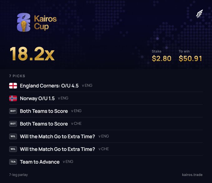 Screenshot of a Kairos Cup betting slip showing a 7-leg parlay with 18.2x odds, a $2.80 stake for a $50.91 potential win, featuring picks like 'England Corners: O/U 4.5' and 'Norway O/U 1.5' from kairos.trade.
