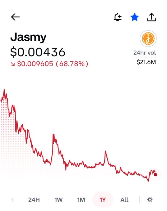 A cryptocurrency price chart for 'Jasmy' showing a current price of $0.00436, down 68.78% ($0.009605), with a 24hr volume of $21.6M over a 1Y timeframe.