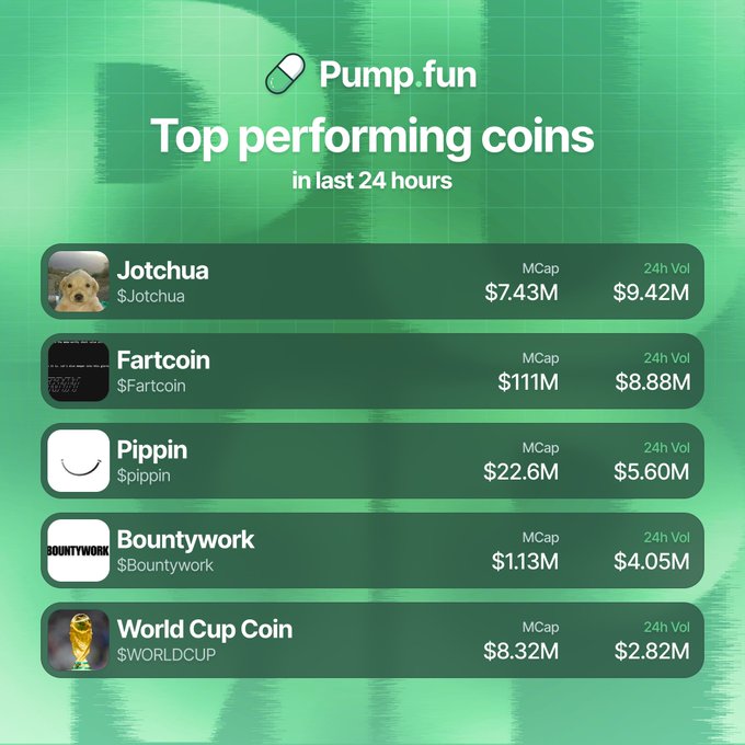 The image shows a table with various numbers representing the top performing coins for 24 hours, including Bitcoin, Ripple, and Litecoin. The table also includes information about the top 24 hour volume leaders of these coins.