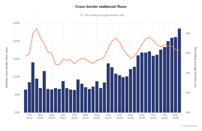 A bar and line chart titled 'Cross-border stablecoin flows' showing monthly flow values (blue bars) and 3M trailing average transfer size (orange line) from February 2023 to mid-2026, sourced from Chainalysis.