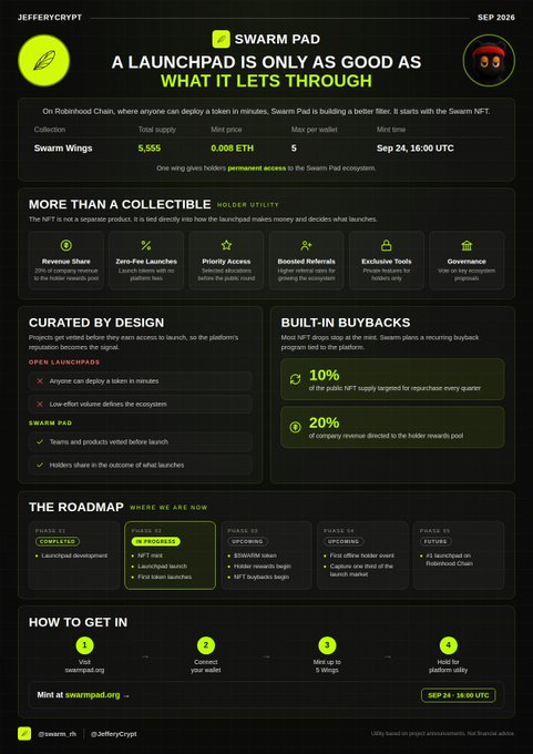 A promotional infographic for Swarm Pad, a launchpad on Robinhood Chain, highlights key NFT launch details: 5,555 total supply "Swarm Wings" at a 0.008 ETH mint price, launching Sep 24 at 16:00 UTC. The image emphasizes curated launches, built-in 10% buybacks and 20% revenue share to holders, and outlines a four-phase roadmap with phases 01 and 02 marked as "IN PROGRESS."