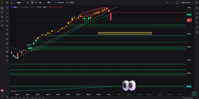 The image features a screen with an analysis of a cryptocurrency trading indicator that tracks Bitcoin price movements over time. The indicator shows that there are currently two candles that can be referred to as "skipped green candle" or "went straight red candle". There is also one additional candle present, which could potentially belong to the target set in the post. The image focuses on these indicators and presents them in a graphical format with accompanying text explaining their significance.