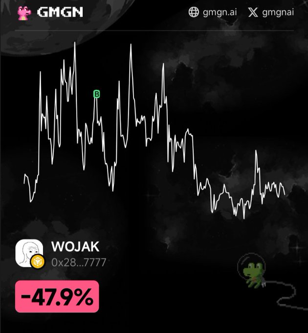 A dark-themed cryptocurrency price chart from GMGN.ai shows the WOJAK token down -47.9% with a dramatic price decline displayed as a jagged line graph.