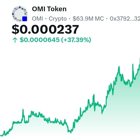 A cryptocurrency price chart for "OMI Token" showing a current price of $0.000237 with a +37.39% increase ($0.0000645) and a $63.9M market cap.