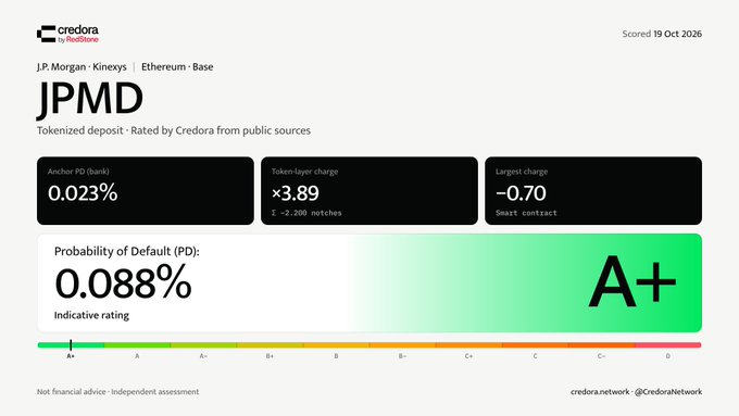 Credora rates JPMorgan’s Ethereum-based tokenized deposit JPMD an indicative A+, with a 0.088% probability of default and an anchor PD (bank) of 0.023%. The chart shows a ×3.89 token-layer charge and largest smart-contract charge of −0.70, highlighting that token-related risks account for JPMD’s downward factors.