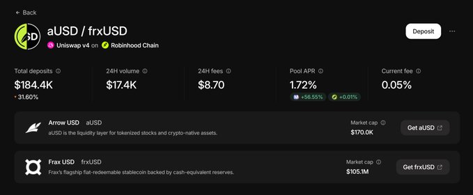 The image shows a liquidity pool dashboard for the aUSD/frxUSD pair on Uniswap v4 via Robinhood Chain, displaying $184.4K in total deposits, a 1.72% pool APR, and 24H volume of $17.4K. The dashboard visually confirms the post's mention of Fables running an aUSD/frxUSD pool through Uniswap v4 on Robinhood Chain, while also highlighting the Frax ecosystem integration by showing the "Get frxUSD" option and its $105.1M market cap.