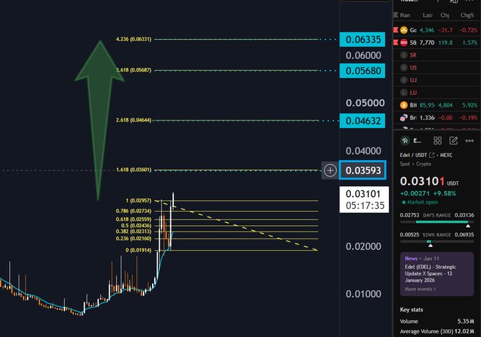 A crypto trading chart on the Etel/USDT pair displays a price of 0.03101 USDT with a large green arrow pointing upward, showing various Fibonacci levels and market data.