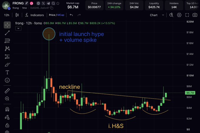 The image shows a technical analysis chart of the meme coin **FRONG ($FRONG)** on a 12-hour timeframe, featuring an **inverse Head and Shoulders (i. H&S)** pattern with a descending neckline, annotated with "initial launch hype + volume spike" near its peak. The chart displays a market cap of $6.7M and a 24H change of +34.10%, suggesting a potential bullish breakout — aligning with the post's Sunday prep theme of expecting altcoin outperformance and a bullish week ahead.