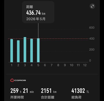 The image shows a cell phone screen displaying various statistics about steps taken, including a chart of distance and time for each step. The post in question also provides details related to the data displayed on the cell phone screen. This combination of information suggests that an individual might be tracking their daily exercise or health-related habits using a smartphone application or a fitness device.