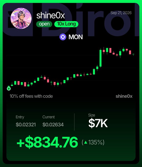 A trading app screenshot showing a long position on the MON token under the username shine0x, with a 10x leverage, a $7K size, entry at $0.02321, current price $0.02634, and a profit of +$834.76 (+135%).