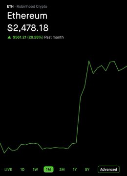 A Robinhood Crypto chart shows Ethereum (ETH) priced at $2,478.18, up $561.21 (29.26%) in the past month, with a line graph showing a sharp upward trend on a 1M view.