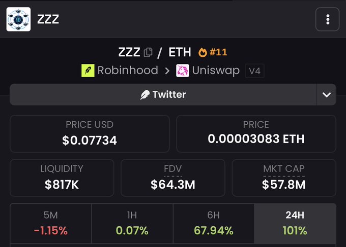 A cryptocurrency tracking interface shows the token 'ZZZ' priced at $0.07734 USD with a 24H increase of 101%, trading on Robinhood and Uniswap V4, with a market cap of $57.8M.