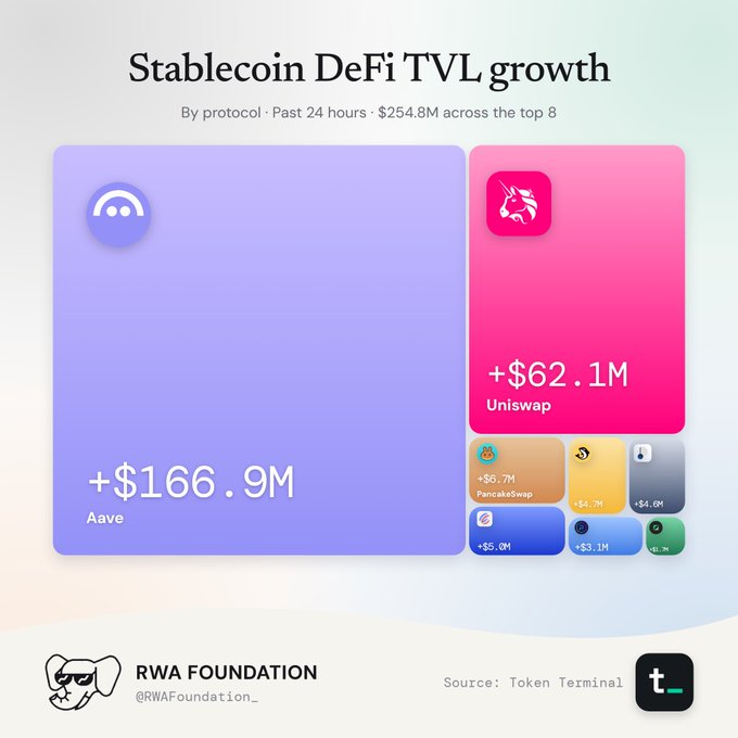 An infographic titled 'Stablecoin DeFi TVL growth' showing a treemap of protocols including Aave (+$166.9M), Uniswap (+$62.1M), and PancakeSwap (+$6.7M), with sources listed as Token Terminal and RWA Foundation.