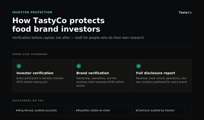 TastyCo investor protection webpage titled 'How TastyCo protects food brand investors' illustrating a three-step screening process: investor verification, brand verification, and full disclosure report, with safeguards including ring-fenced audited accounts, on-chain royalties, and contracts audited by Hacken.