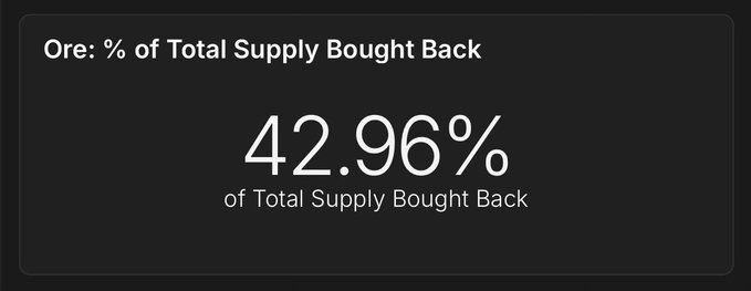 A dark dashboard panel displaying 'Ore: % of Total Supply Bought Back' with the figure '42.96%'.
