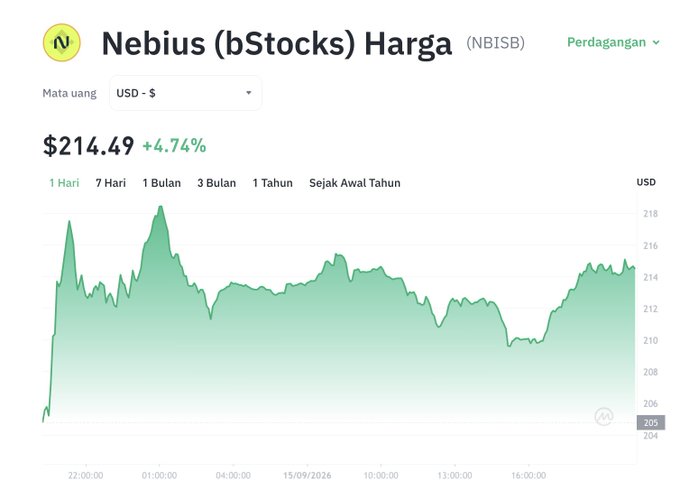 The image shows a price chart for Nebius (bStocks) with ticker NBISB, currently priced at $214.49, up 4.74% over the past day, illustrating the post's point about how tokenized stock NBISB can move opposite to its underlying stock NBIS due to differences in trading hours and liquidity.