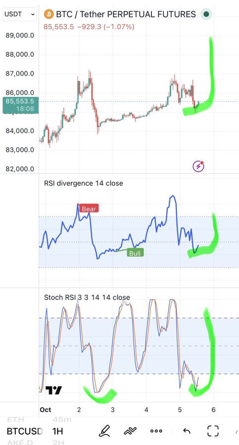 A TradingView chart of BTC/USDT Perpetual Futures showing the price at 85,553.5 with a 1.07% decrease, including RSI divergence and Stochastic RSI indicators with bullish green markings.