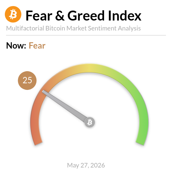 The image shows a clock with a green circle representing Bitcoin prices over time. The current Bitcoin price is $75,414. The text "Fear & Greed Index" indicates that this analysis measures fear and greed sentiment towards Bitcoin. The "Now" section of the graph shows that the analysis was conducted at the beginning of May 26, 2016.