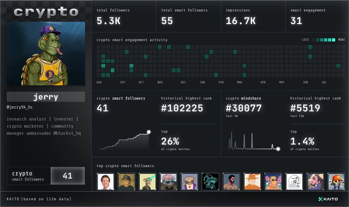 KAITO dashboard for the "crypto" account "jerry" (@jerry94_hc), showing 5.3K total followers, 55 smart followers, 16.7K impressions, 31 smart engagement, and a 41 crypto smart followers ranking.