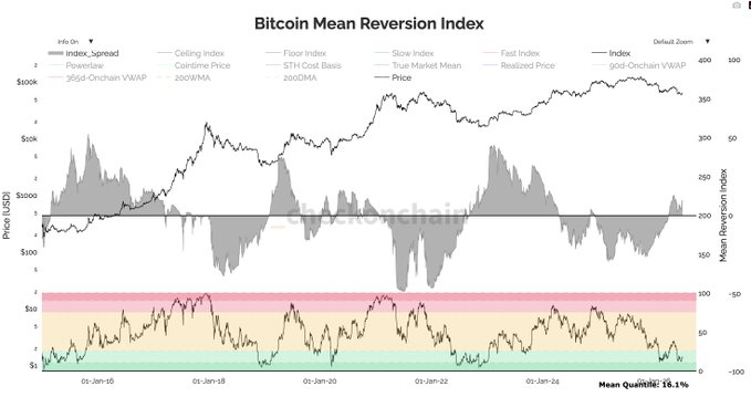 A multi-panel Bitcoin Mean Reversion Index chart showing price in USD (ranging from $100 to $100k) alongside the index (0-100) over time from 2015 to 2026, with the Mean Quintile at 18.1%, displaying various metrics including index spread, powerlaw, STH cost basis, 365d-Omchain VWAP, true market mean, realized price, and 200dVWAP as an alpha indicator for tracking Bitcoin's deviation from historical averages.