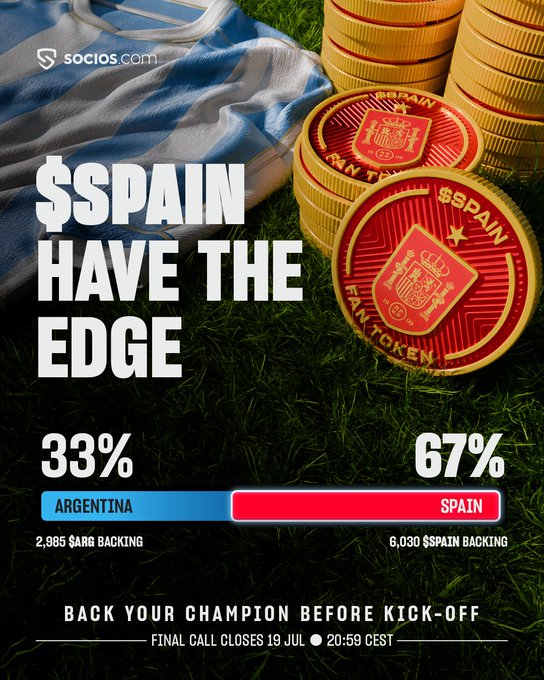 A promotional graphic from Socios.com showing fan token voting predictions for a match between Argentina and Spain, with Spain holding a 67% backing (6,030 $SPAIN tokens) compared to Argentina's 33% (2,985 $ARG tokens), featuring gold Spain fan tokens and the Argentine flag on grass. The headline "$SPAIN HAVE THE EDGE" directly reinforces the post's message about 67% of fans backing Spain to win, encouraging users to participate in the "Champion Call" before the July 19 deadline.