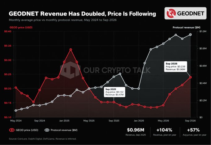 A financial chart titled 'GEODNET Revenue Has Doubled, Price Is Following' showing monthly average GEOD price vs monthly protocol revenue from May 2024 to Sep 2026, with Sep 2026 showing avg price $0.238 and revenue $0.96M (+104% year on year).