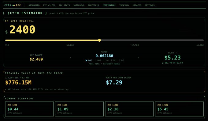A dark-themed cryptocurrency dashboard displaying a 'CYPH ESTIMATOR' tool with text including 'CYPH ZEC', 'predict CYPH for any future ZEC PRICE', 'IF ZEC REACHES... $2400', 'ZEC TARGET $2,400', 'RATIO 0.002180', 'CYPH $5.23', and 'TREASURY VALUE AT THIS ZEC PRICE $776.15M'.