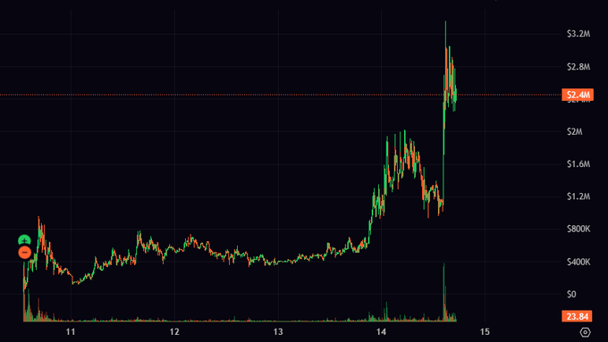 A candlestick chart showing a cryptocurrency or stock's price movement over several days, with prices ranging from around $400K to over $3.2M, displaying significant volatility and an upward trend.