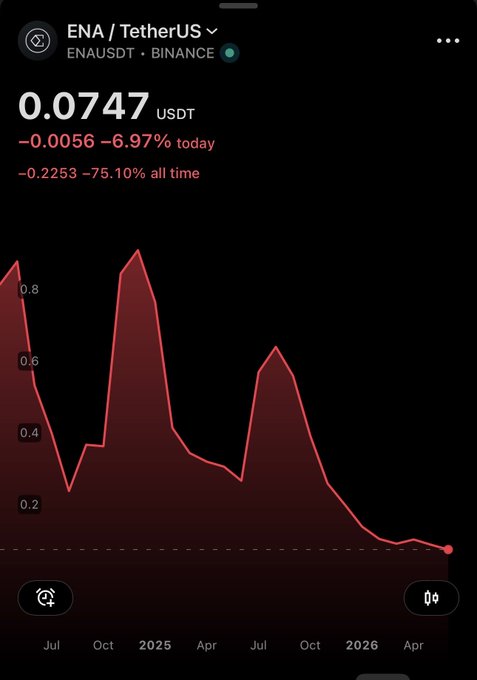 In the image, there is a summary of two similar posts about Bitcoin and Ethereum which were posted on September 25th, 2026. These posts are being referred to as "I'll probably post two more similar posts when SOL hits $50 and ETH drops below $140". The image shows an app with a red line and a downward sloping trend in the stock market graph that represents Bitcoin and Ethereum prices between November and April of 2026, indicating a possible market downturn.