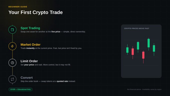 An educational graphic titled 'Your First Crypto Trade' outlining Spot Trading, Market Order, Limit Order, and Convert.