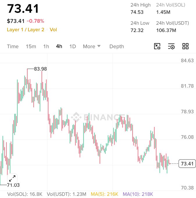 A Binance chart shows SOL trading at $73.41, down 0.78%, with a 4-hour candlestick view highlighting a recent high of $83.98 and low of $71.03. The bearish price action and downtrend support the post's call for a short position targeting $70 over the next 48 hours.