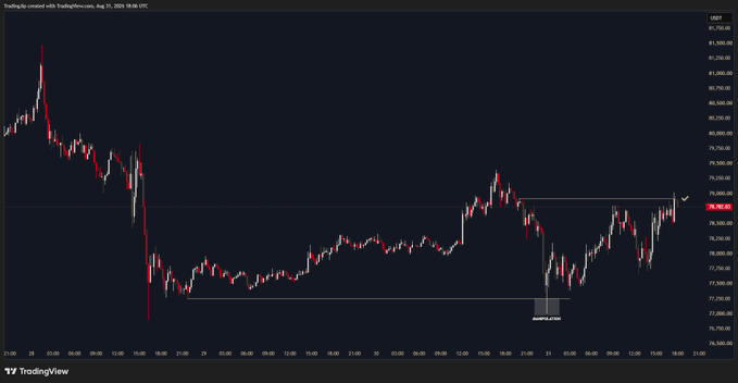 A TradingView chart for USDT (BTC/USDT) on August 31, 2025, displayed on a 15-minute timeframe, shows Bitcoin's price action consolidating between approximately 77,500 and 78,250, with the price currently hovering near 78,500 after completing a technical setup—suggesting the trader is signaling readiness to outline the next daily plan.