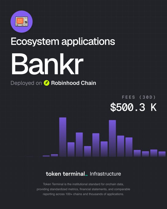 A Token Terminal data graphic highlights "Ecosystem applications" with "Bankr" featured prominently, noting it is "Deployed on Robinhood Chain," alongside a bar chart showing "FEES (30D) $500.3 K," visually supporting the announcement that Bankr's fees on Robinhood Chain have surpassed $500K across 40.1K monthly active users.