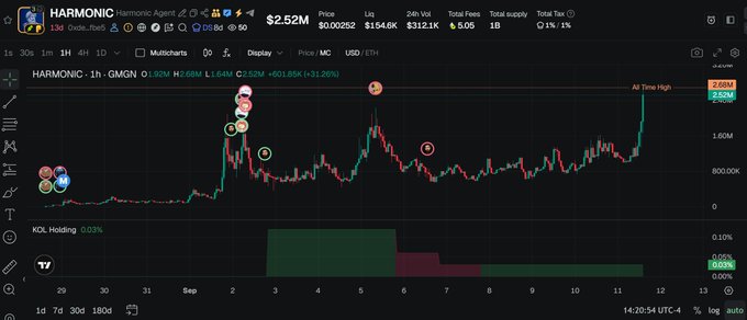 A TradingView chart of HARMONIC (HARMONIC) / USD showing the ticker at $2.52M, with a 1-hour price action displaying a clear harmonic pattern marked with labeled swing points (X, A, B, C) that culminated in an all-time high of 2.68M. The price recently broke upward from a consolidation range with KOL Holding at 0.03%, visually illustrating the "Mathematical Masterpiece" harmonic pattern referenced in the post.