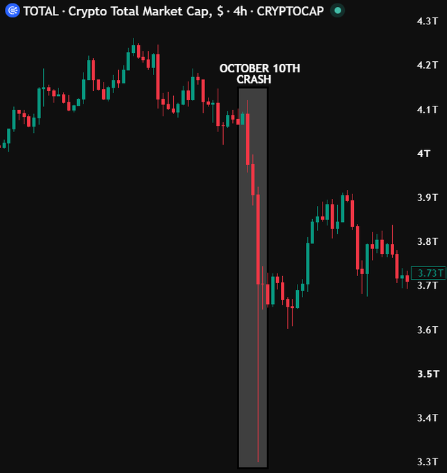 A candlestick chart of TOTAL Crypto Total Market Cap (CRYPTOCAP) on a 4-hour timeframe highlights the "October 10th Crash," showing the market plunging from around $4.1T down to roughly $3.3T in a sharp vertical decline. The chart visually captures the brutal liquidation event referenced in the caption, illustrating the steep drop that rekt millions of traders as the total market cap lost nearly a trillion dollars in hours.