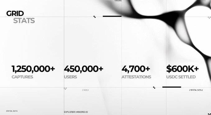 A 'GRID STATS' infographic showing 1,250,000+ captures, 450,000+ users, 4,700+ attestations, and $600K+ USDC settled, with references to 'EXPLORER.VANGRID.IO'.