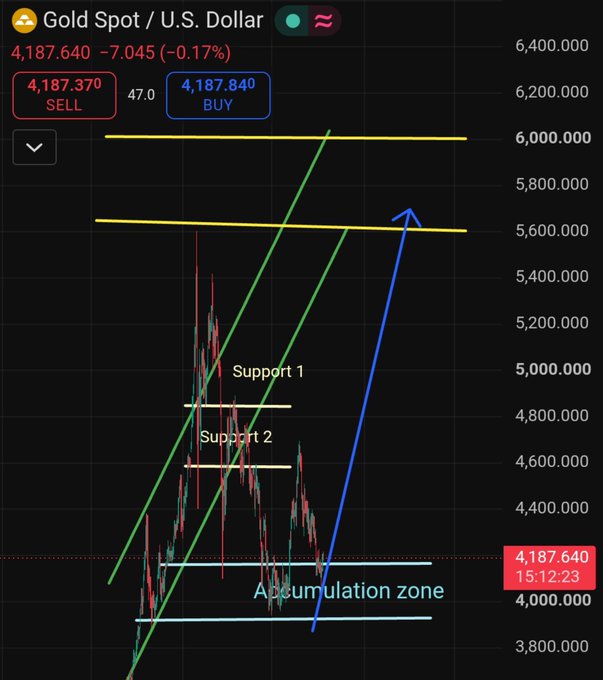 A financial chart for "Gold Spot / U.S. Dollar" showing the price at 4,187.640 with a decline of -7.045 (-0.17%), featuring technical analysis markings including "Support 1," "Support 2," "Accumulation zone," and a projected upward blue trendline.